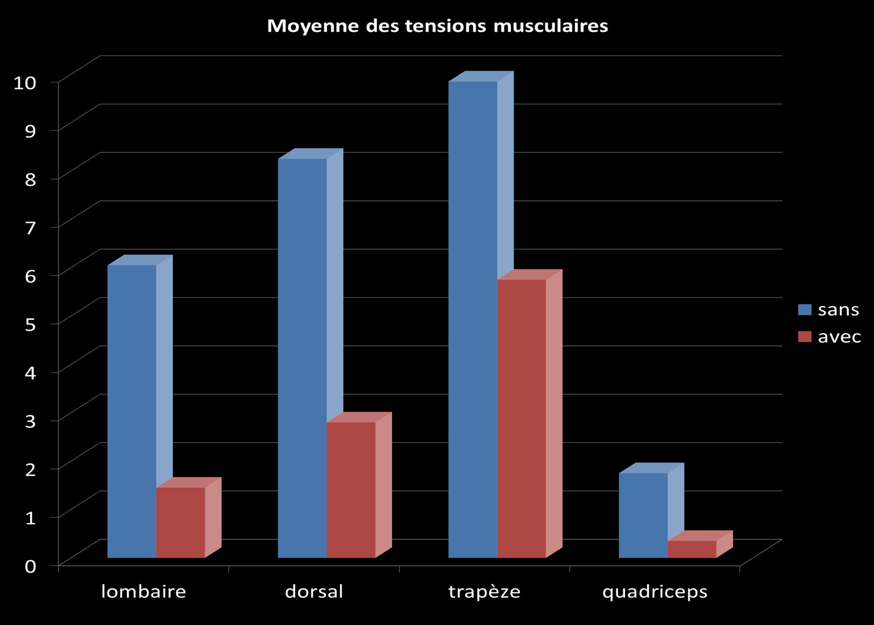 Évaluation des tensions musculaires