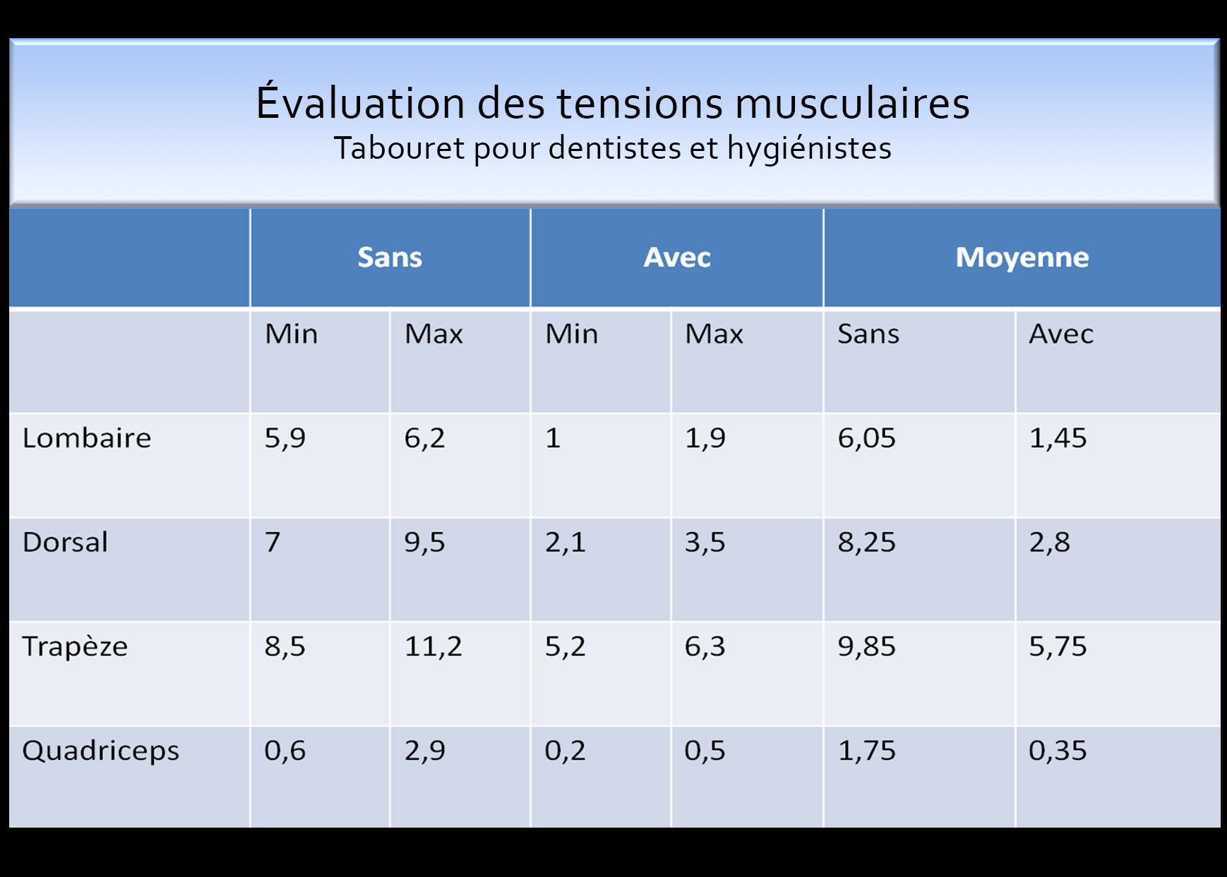 Évaluation des tensions musculaires